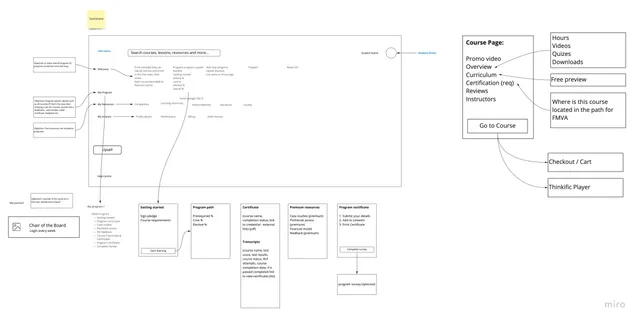 Miro map of the dashboard's structure: the left menu with Welcome, My Program, My Resources and My Account, their subpages and objectives, and a course page linking to checkout and the course player