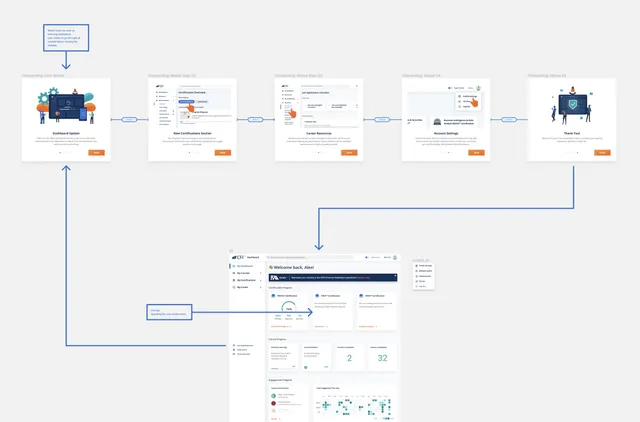 Prototype flow of five onboarding modals introducing the updated dashboard, new certifications section, career resources and account settings, leading into the dashboard home