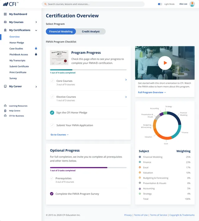 Full-page design of the Certification Overview: program switcher, FMVA program checklist with progress, optional progress, an orientation video and a donut chart of subject weightings