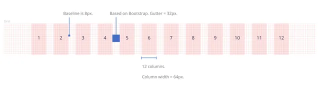 The 12-column grid: based on Bootstrap, 64px columns, 32px gutters and an 8px baseline