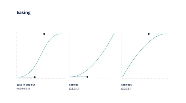 Easing curves for motion: ease in and out (0.5,0,0.5,1), ease in (0.5,0,1,1) and ease out (0,0,0.5,1)