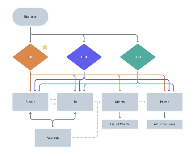 Diagram of the new explorer structure: the explorer branches into BTC, ETH and BCH, each connecting to shared Blocks, Transactions, Charts and Prices pages, with Address linked from Blocks and Transactions